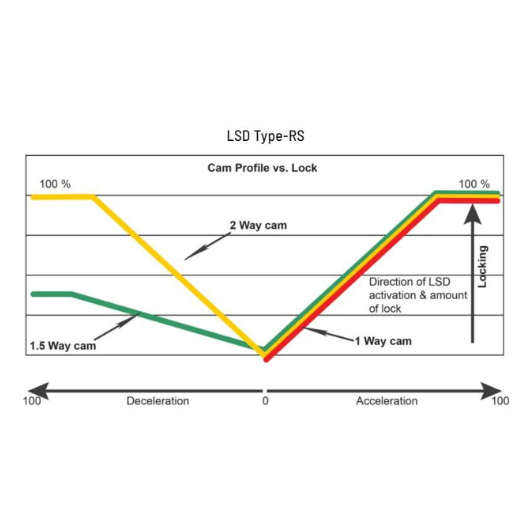 Limited Slip Differential Type RS 1.5 Way for 4.875 Final Drive (BRZ/86 2012+)