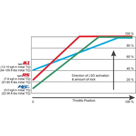 Limited Slip Differential