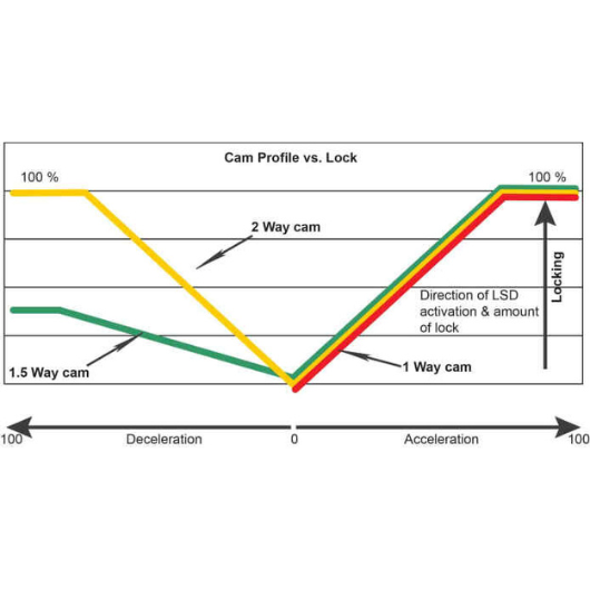 Subaru Limited Slip Differential